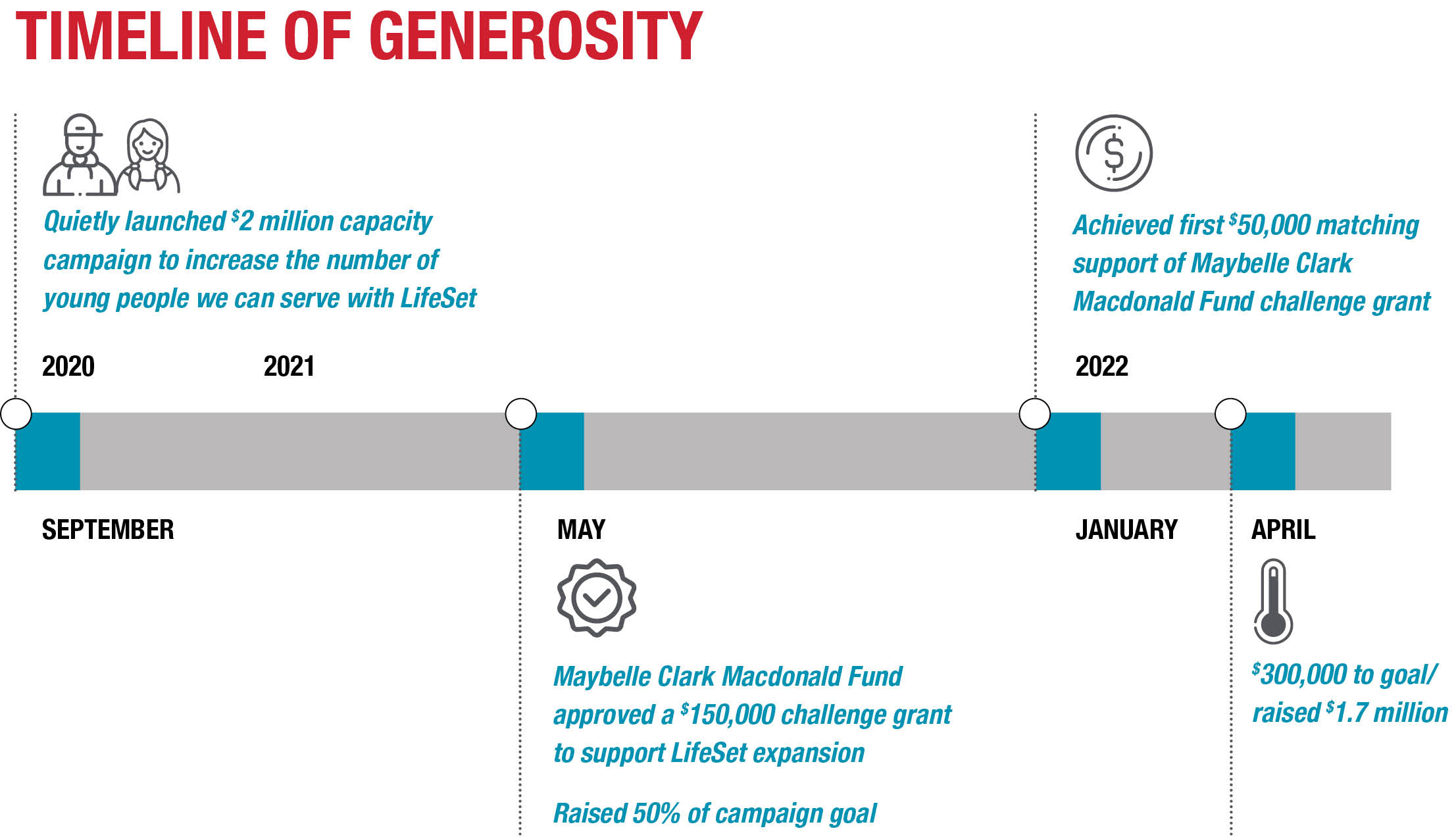 Oregon LifeSet Timeline of Generosity