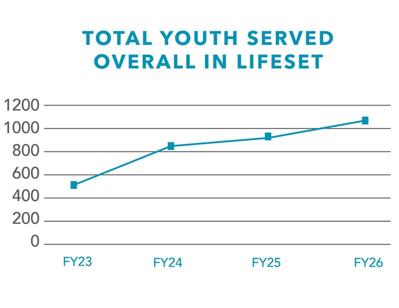 total youth served overall in Lifeset line graph