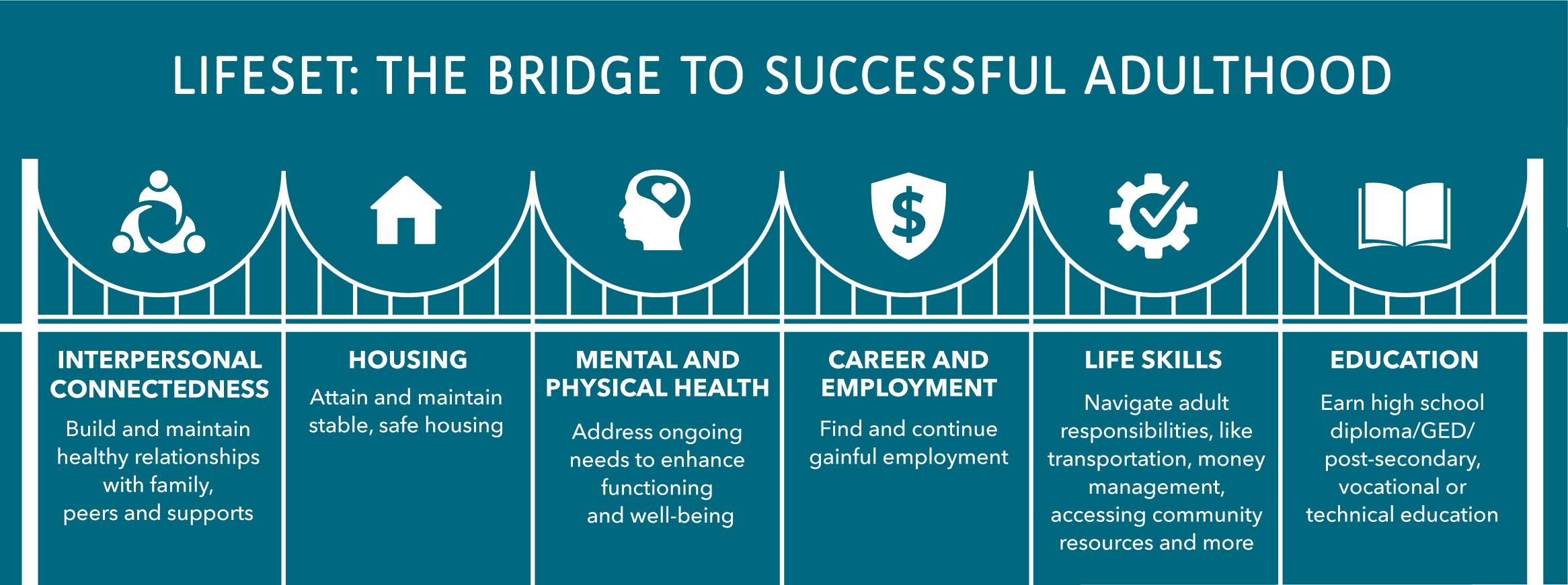 LifeSet: The bridge to successful adulthood infographic